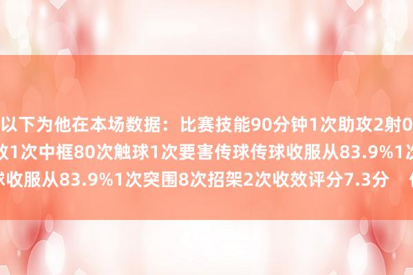 以下为他在本场数据：比赛技能90分钟1次助攻2射0正2次过东说念主1次收效1次中框80次触球1次要害传球传球收服从83.9%1次突围8次招架2次收效评分7.3分    体育集锦